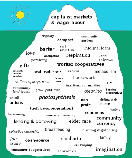 The Diverse Economies Iceberg