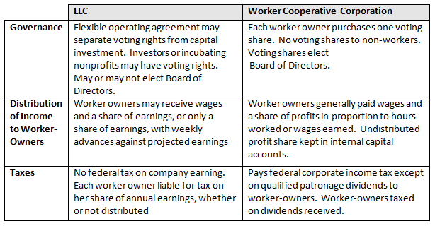 Llc Vs S Corp California Chart