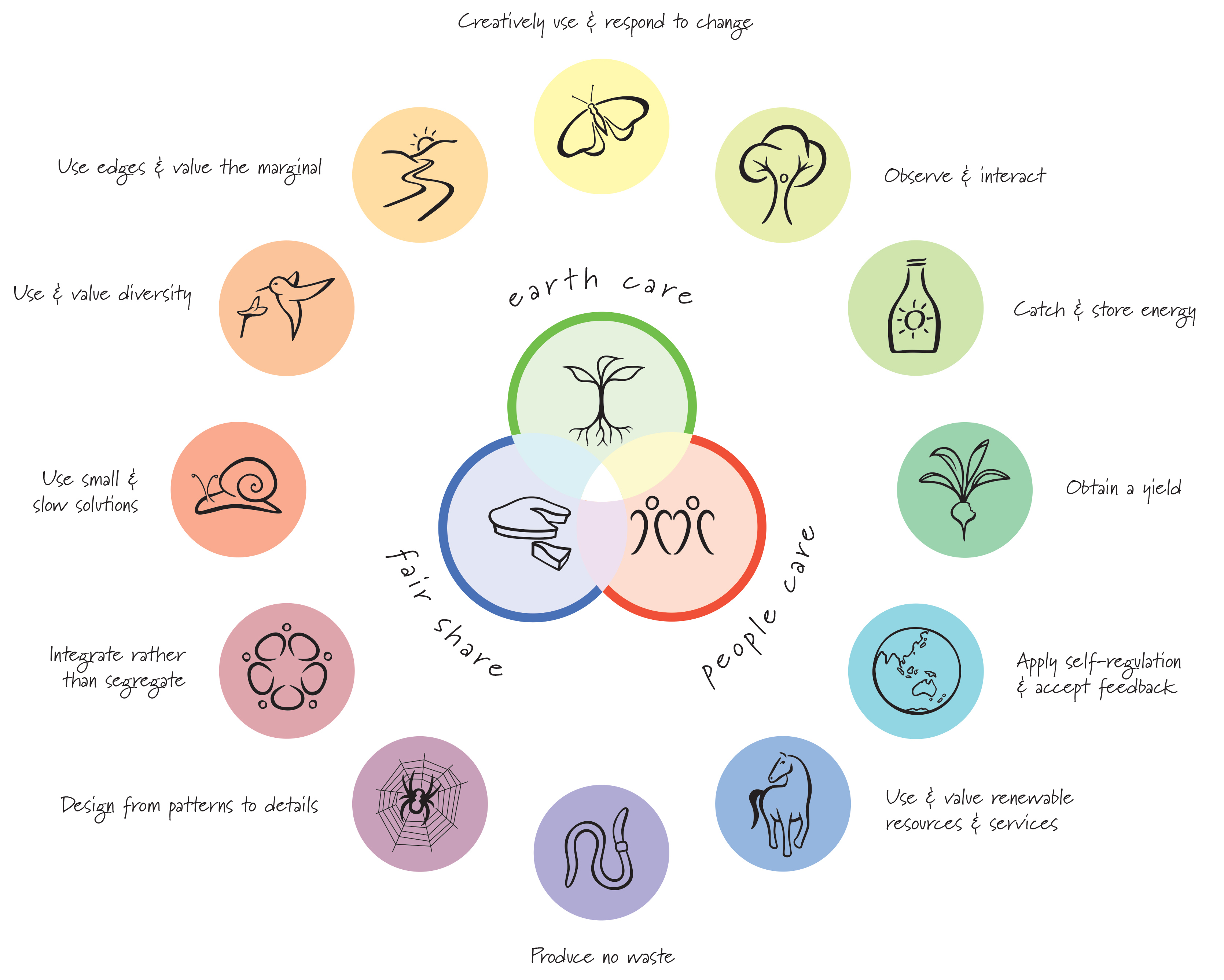 Holmgren's 12 Permaculture Principles