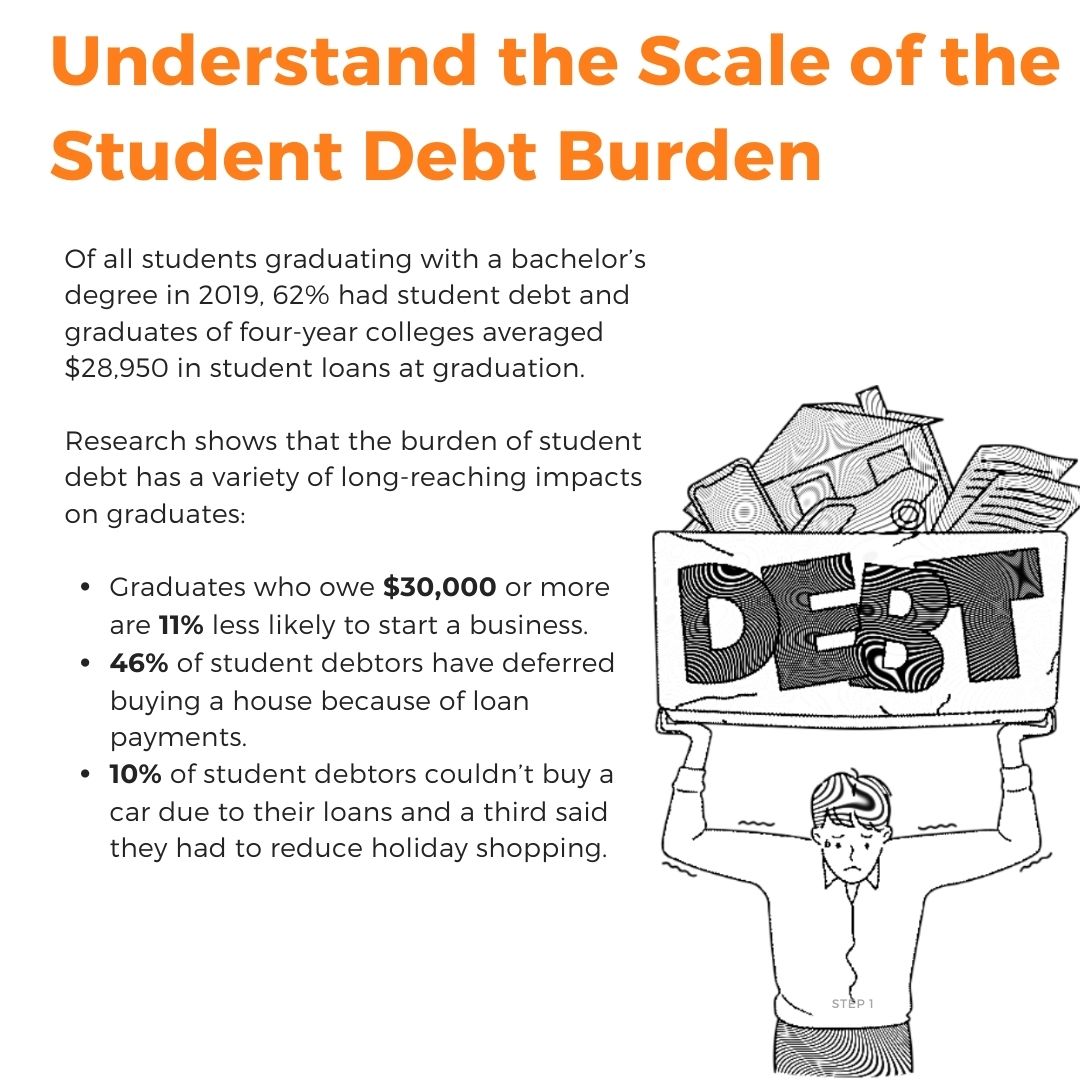 understanding the scale of the student debt burden: 46% of student debtors deferred buying a house