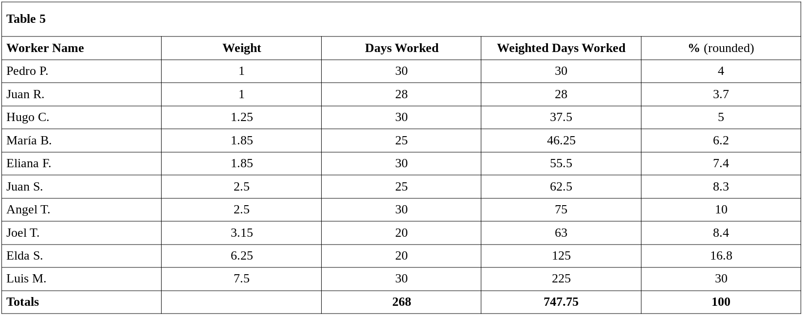Table 5 - Example of weightings affect on labor calculations.