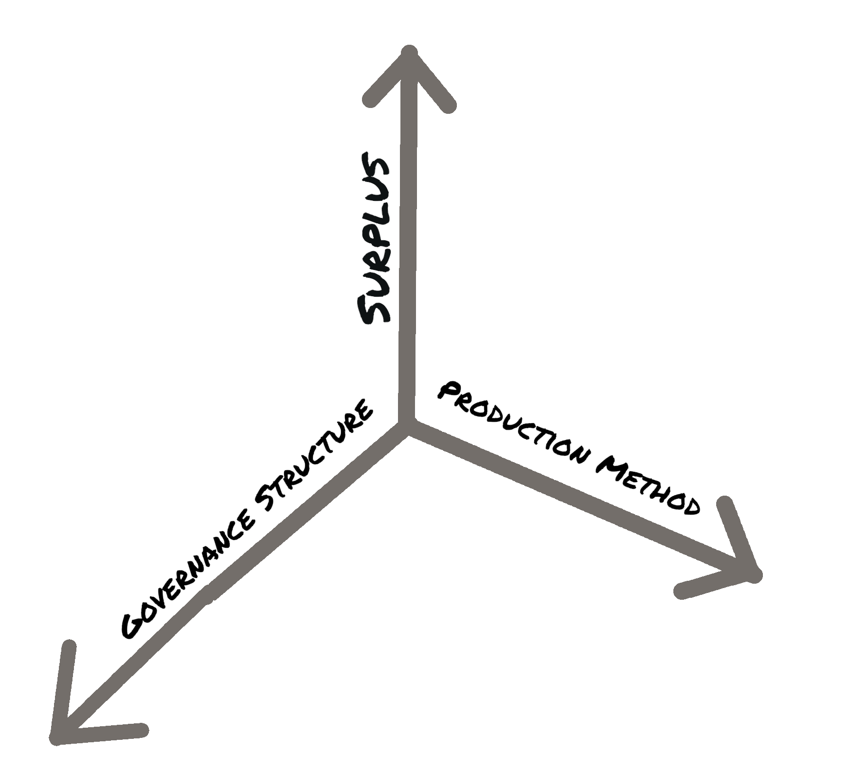 3 dimensional axes, with governance structure and production method on the x and y axes, and surplus on the z-axis.