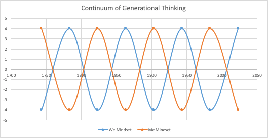 The Pendulum of Generations
