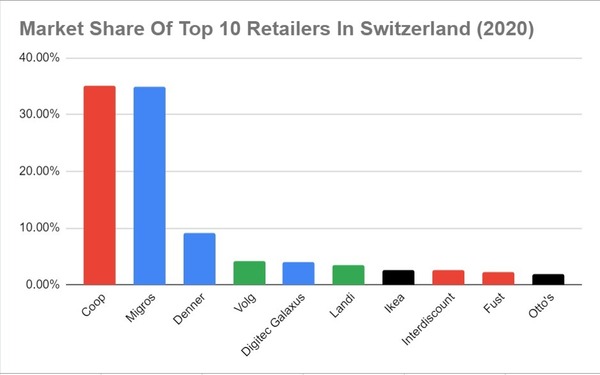 Chart showing market shares of top 10 retailers in Switzerland.