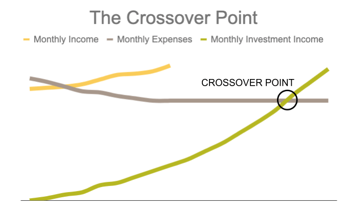 chart showing income and expenses over time.