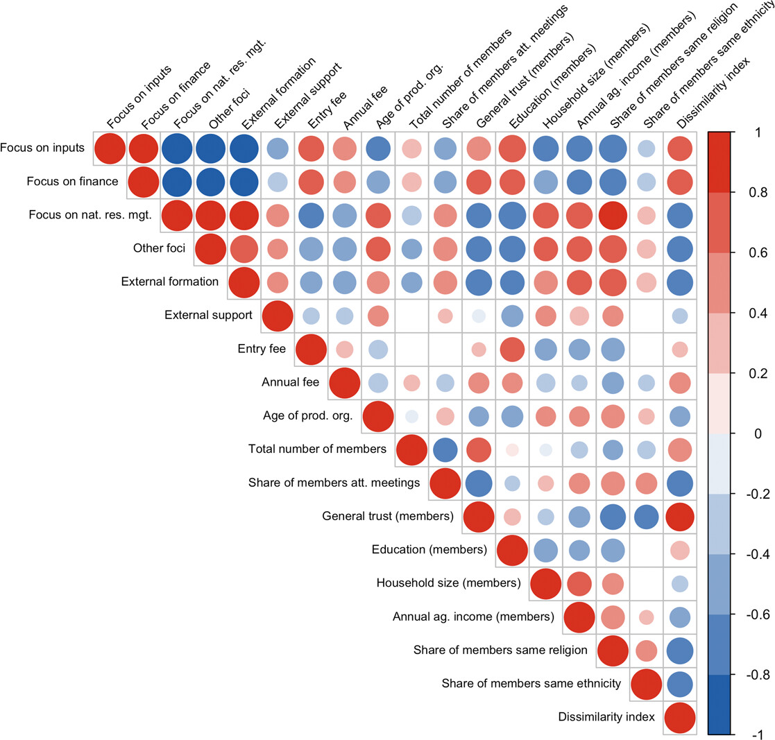 Correlations for different characteristics of producer organizations.