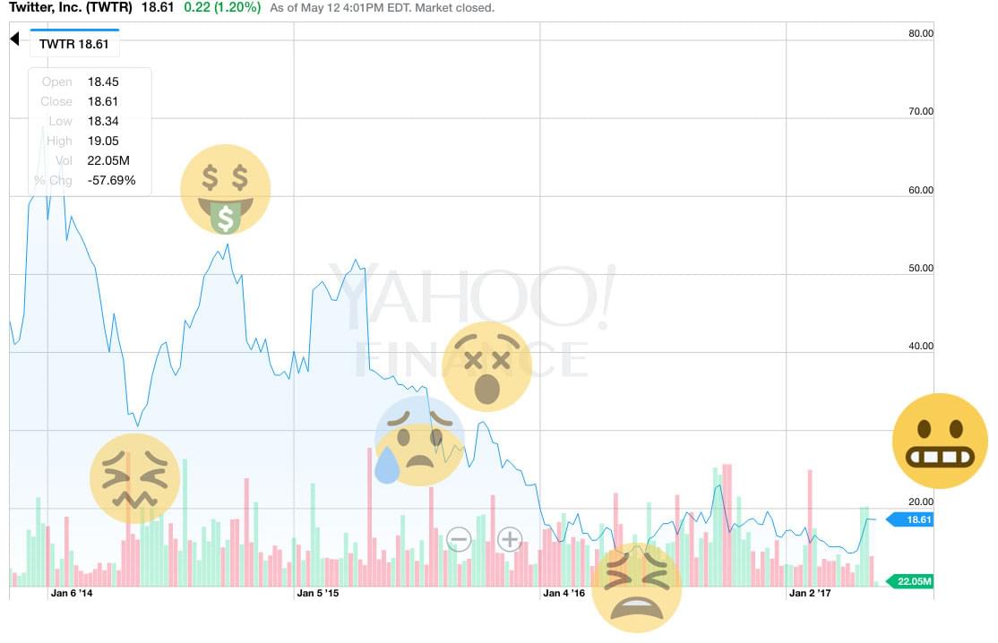 TWTR stock chart illustration by Emily Martinez