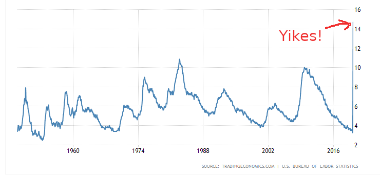 US unemployment rate chart.