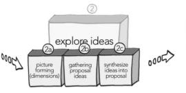Process for generating group policy proposals.