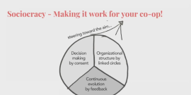 Pie chart with three parts of sociocracy: decision making by consent, organizational structure by linked circles, and continuous evolution by feedback.