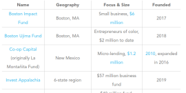 Chart showing 6 Loan Funds ranging from $1.2 to $65 million.