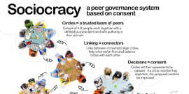 Sociocracy circles.