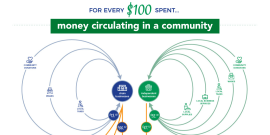 Inforgraphic showing circulation of money within a community. Source: Civic Economics