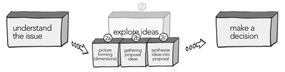 Process for generating group policy proposals.