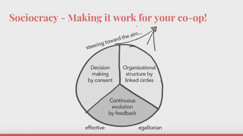 Pie chart with three parts of sociocracy: decision making by consent, organizational structure by linked circles, and continuous evolution by feedback.