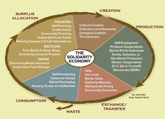 Solidarity Economy Wheel.