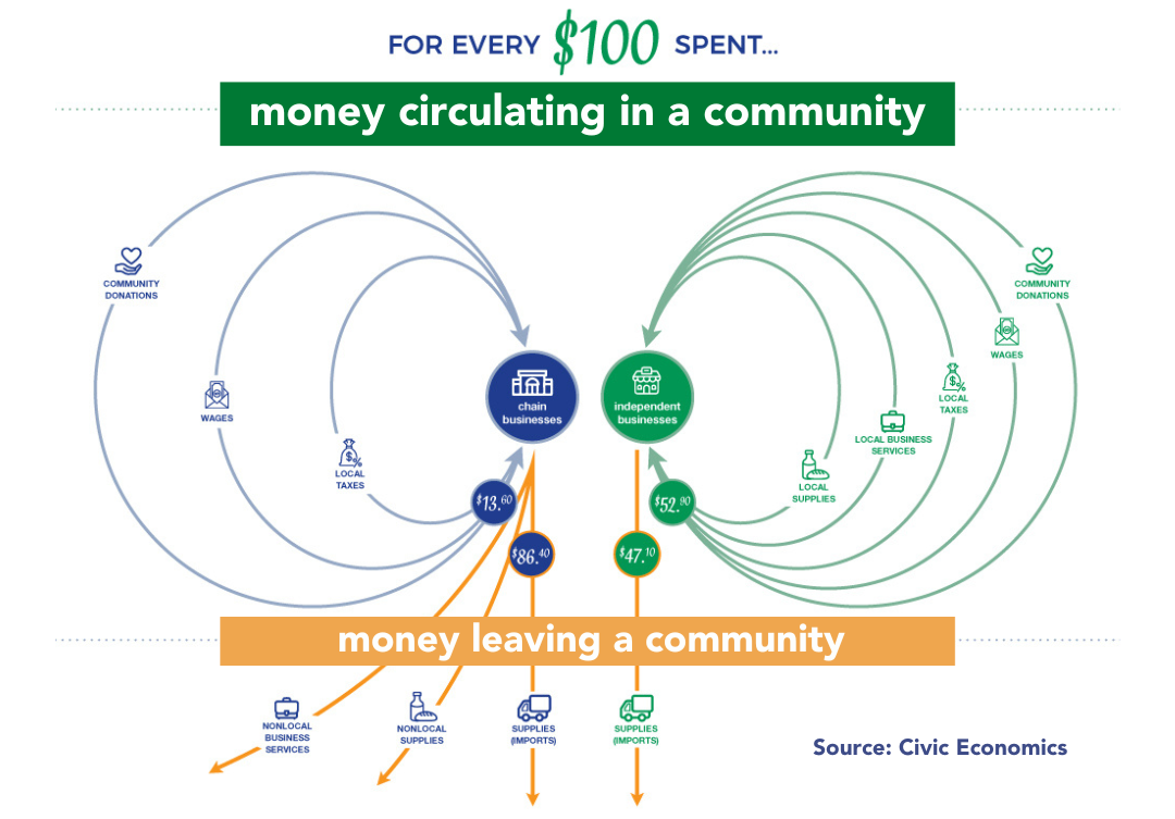 Inforgraphic showing circulation of money within a community. Source: Civic Economics
