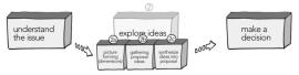 Process for generating group policy proposals.