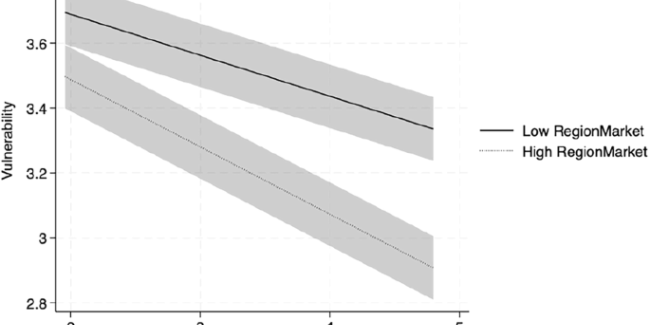 The role of community mutual aid networks and social relationship capital in household financial vulnerability