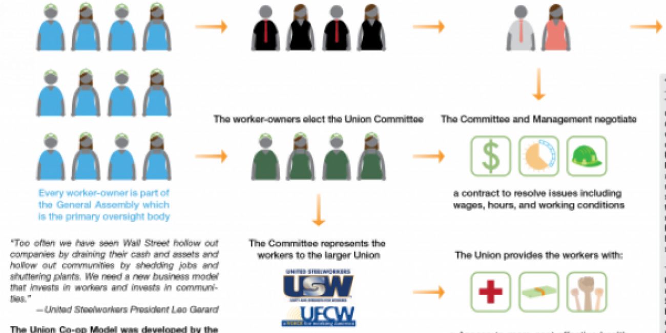 Labor Unions And Worker Co Ops Grassroots Economic Organizing