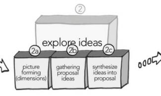 Process for generating group policy proposals.