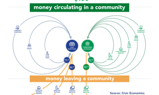 Inforgraphic showing circulation of money within a community. Source: Civic Economics