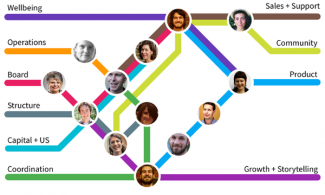 Org chart for the <a href="http://loomio.org/" target="_blank">Loomio cooperative</a> in April 2016.