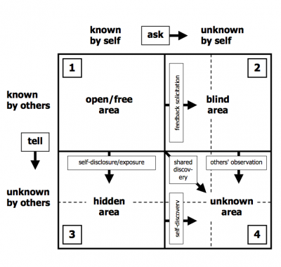 ZEGG-Forum and the Johari Window | Grassroots Economic Organizing